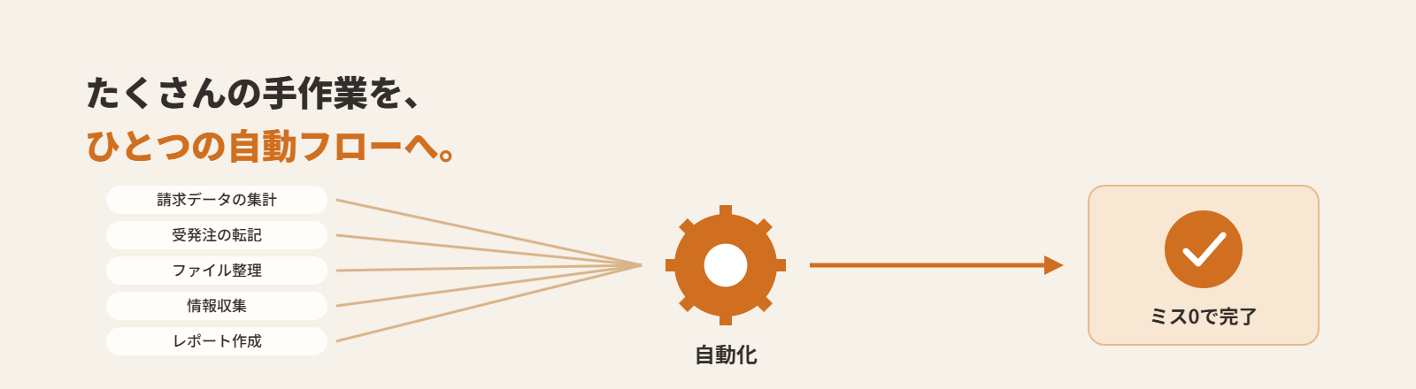 たくさんの手作業を、ひとつの自動フローへ