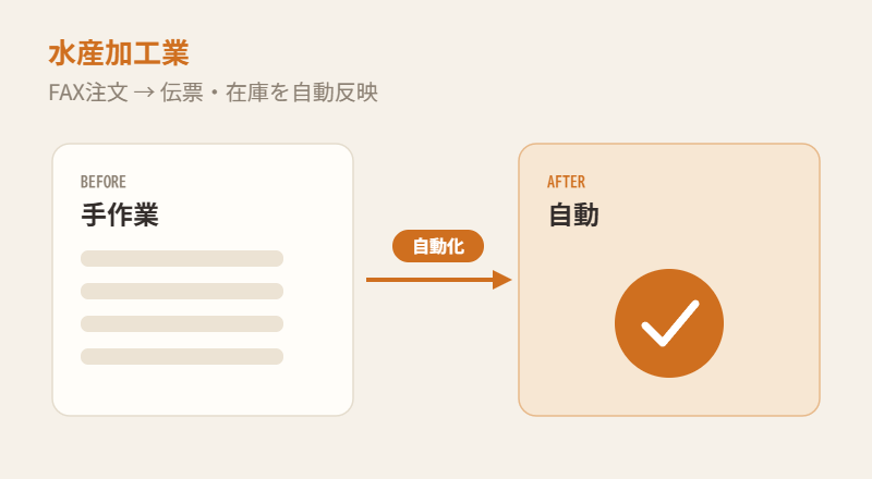 水産加工業：FAX注文を自動データ化する図解
