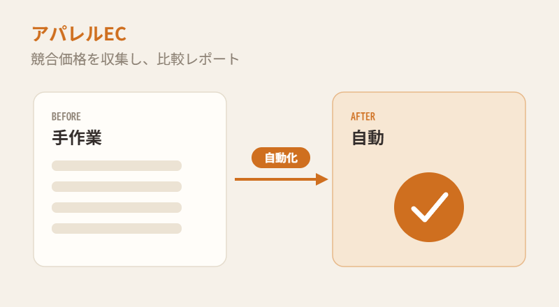 アパレルEC：競合価格を収集し比較レポートを自動生成する図解