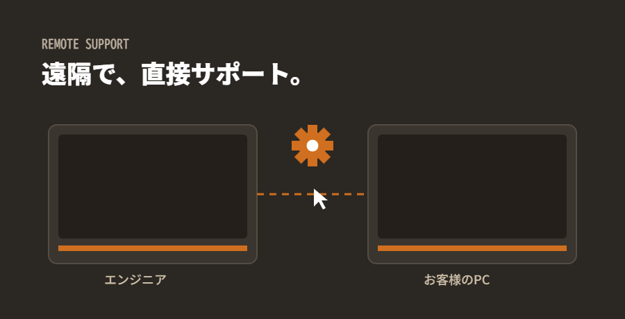 遠隔で、直接サポート